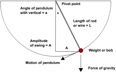 Le pendule de Newton