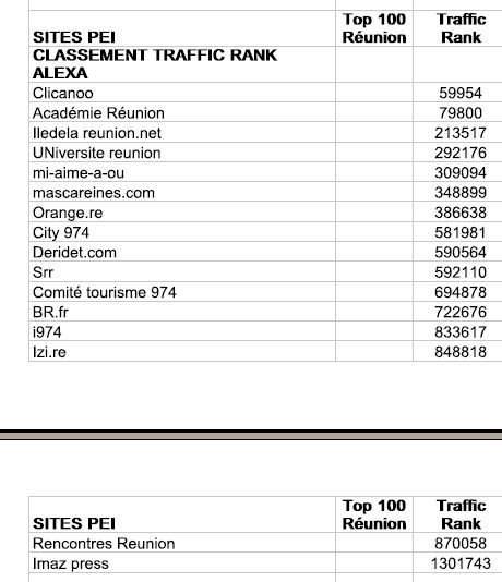 Le classement des sites Internet réunionnais