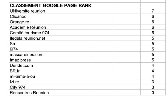 Le classement des sites Internet réunionnais