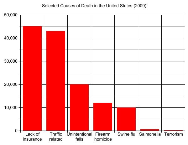 Les causes de mortalité qux Etat Unis