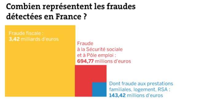 La fraude fiscale (détectée) c'est 80%, la fraude sociale, c'est 20% ! Et sur ces 20%, la fraude à Pole Emploi, c'est 6% !