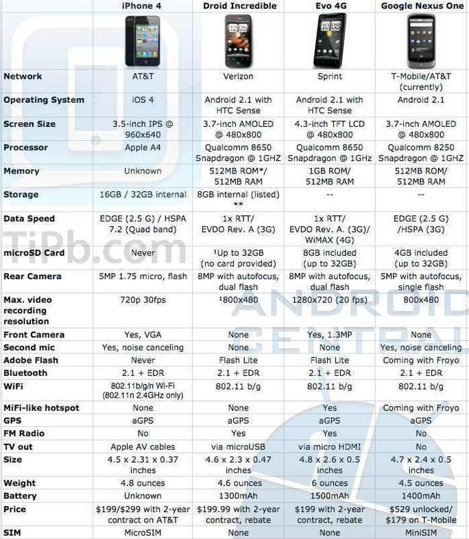 Les nouveautés de l'Iphone 4 Les nouveautés de l'Iphone 4