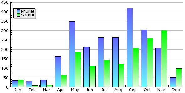 Phuket vs Samui