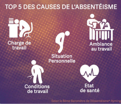 Dans l'article de BFMTV, les causes de l'absentéisme ne sont jamais évoquées. Ben voyons. Dans l'article de BFMTV, les causes de l'absentéisme ne sont jamais évoquées. Ben voyons.