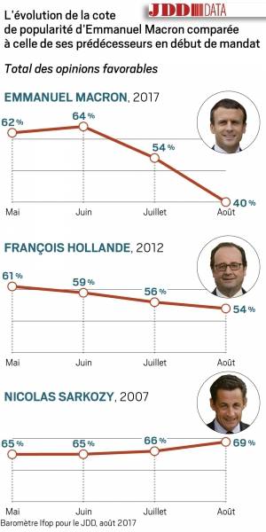 Les trois derniers présidents après un an  de mandat. Pour Macron, le dernier chiffre connu est 23 !