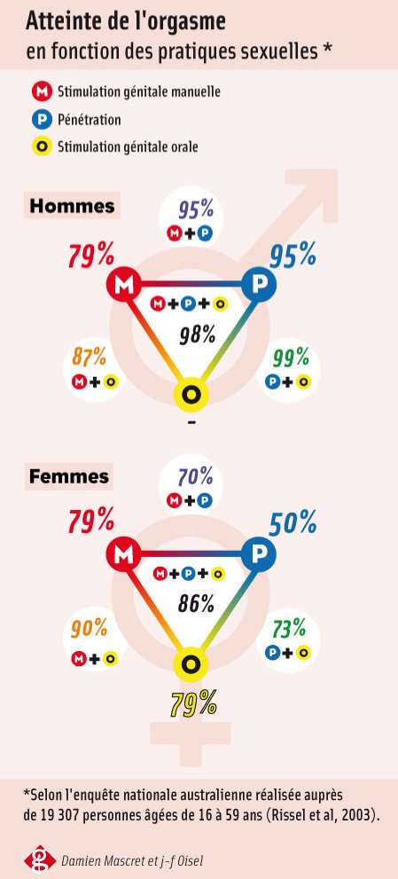 Orgasmes et pratiques sexuelles