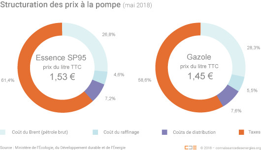 Prix des carburants, ou comment, encore une fois Macron se fiche de nous dans les grandes largeurs.