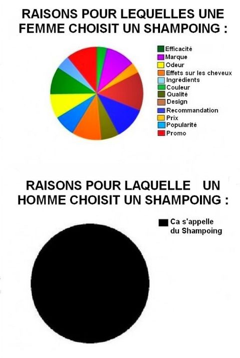 La logique féminine Vs logique masculine