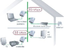 Le CPL ou Internet par les prises électriques