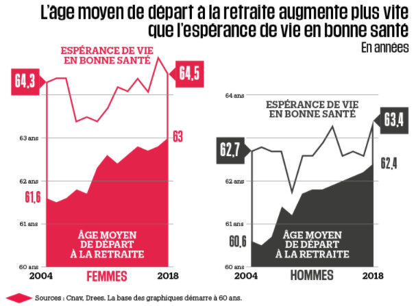 Quelques arguments contre la réforme des retraites