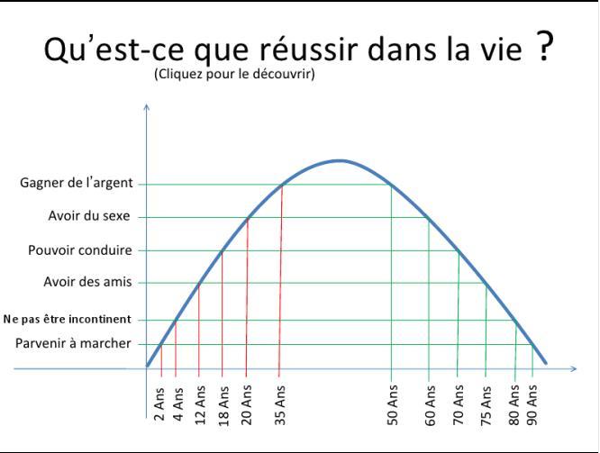 Un résumé de la vie