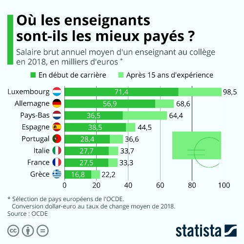 Hors Europe de l'Est, les profs français sont en avant dernière position !