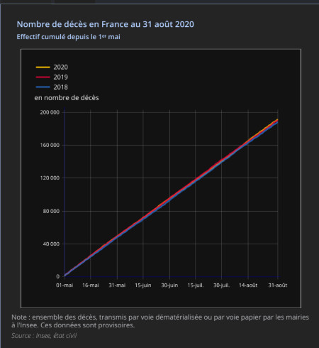 Statistiques INSEE établies après la première vague. Par rapport aux années précédentes, on est très loin de l'hécatombe ! Statistiques INSEE établies après la première vague. Par rapport aux années précédentes, on est très loin de l'hécatombe !