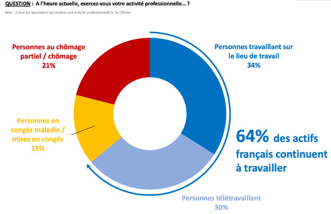 Un faux confinement à moins de frais pour le gouvernement mais qui se révèle catastrophique pour 36% de la population soit ~24 millions de français ! Quand le confinement sera terminé ces 24 millions de français auront toujours de gros problèmes. Un faux confinement à moins de frais pour le gouvernement mais qui se révèle catastrophique pour 36% de la population soit ~24 millions de français ! Quand le confinement sera terminé ces 24 millions de français auront toujours de gros problèmes.