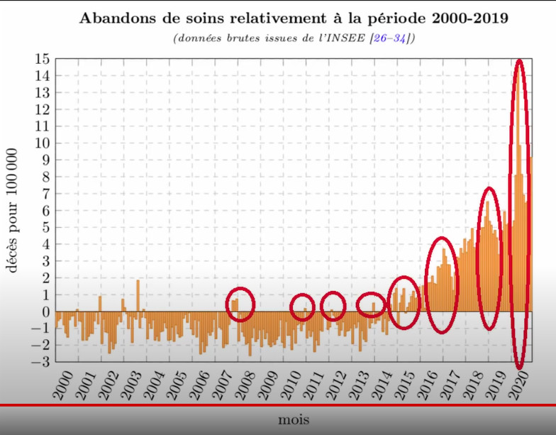 Les pics d'épidémie coïncident avec l'abandon des soins