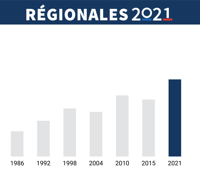 Elections régionales : abstention record !