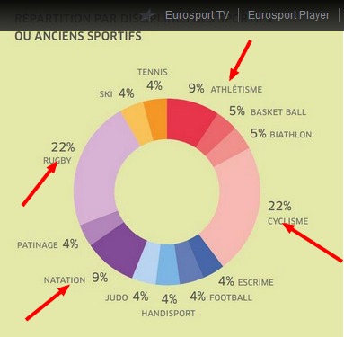 Dopage : 30 choses stupéfiantes lues dans le rapport du Sénat sur la lutte contre le dopage Dopage : 30 choses stupéfiantes lues dans le rapport du Sénat sur la lutte contre le dopage
