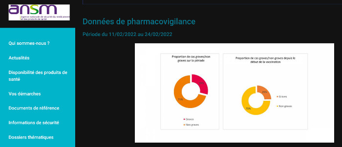 Avant la période actuelle les 25% de cas graves n'étaient même pas  en rouge ! A presque 30 % on condescend à sortir le rouge !