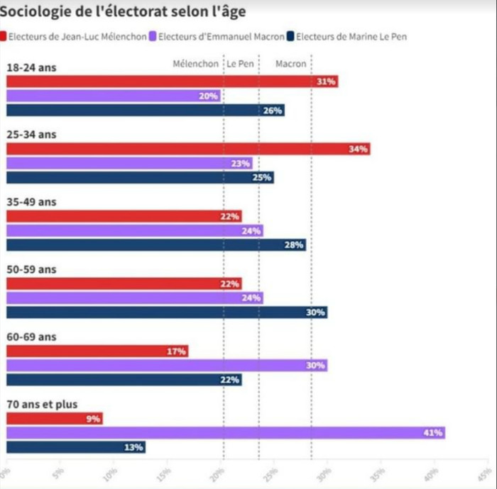 Présidentielles 1er tour 2022 : répartition votes par âge