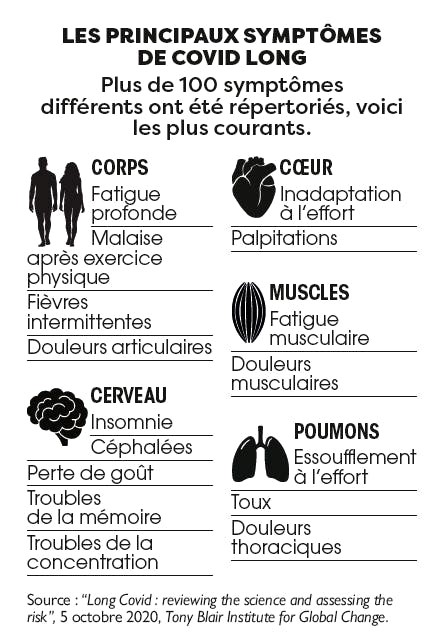 Un patient sur huit, soit 12,5 %,  garde au moins un symptôme durable, selon une étude récente du Lancet sur 4000 malades