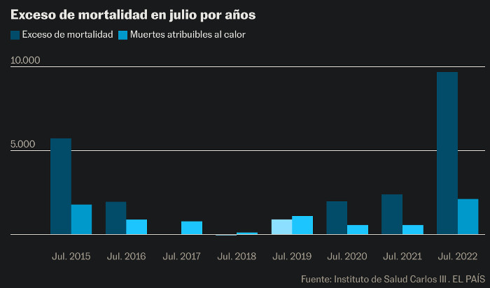 Espagne ! L'excès de décès en juillet est cinq fois supérieur à la moyenne ! Espagne ! L'excès de décès en juillet est cinq fois supérieur à la moyenne !