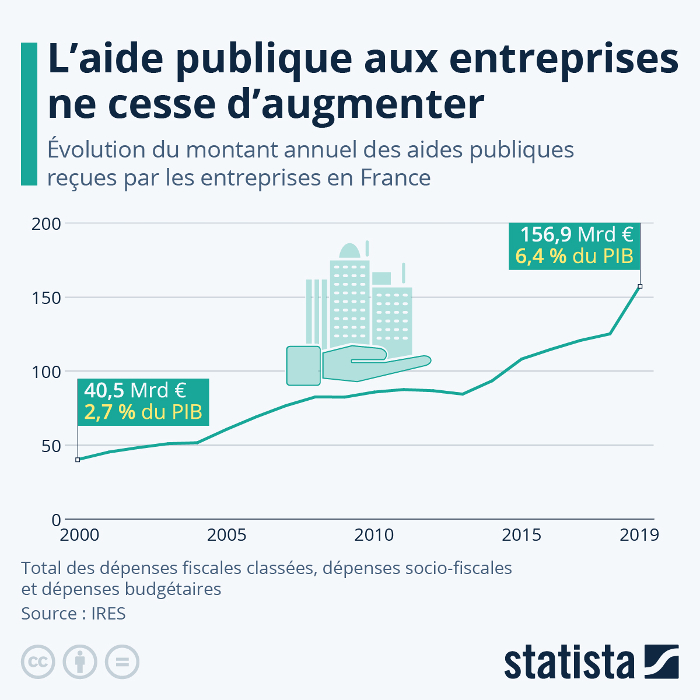 Source:  Fr.statista.com, d'après une étude de l'I.R.E.S : Institut de recherches économiques et sociales