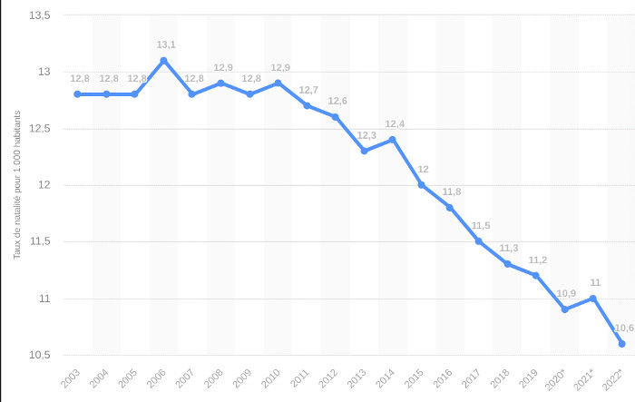 Taux de natalité en France de 2003 à 2022. Faut-il vous l'envelopper ?