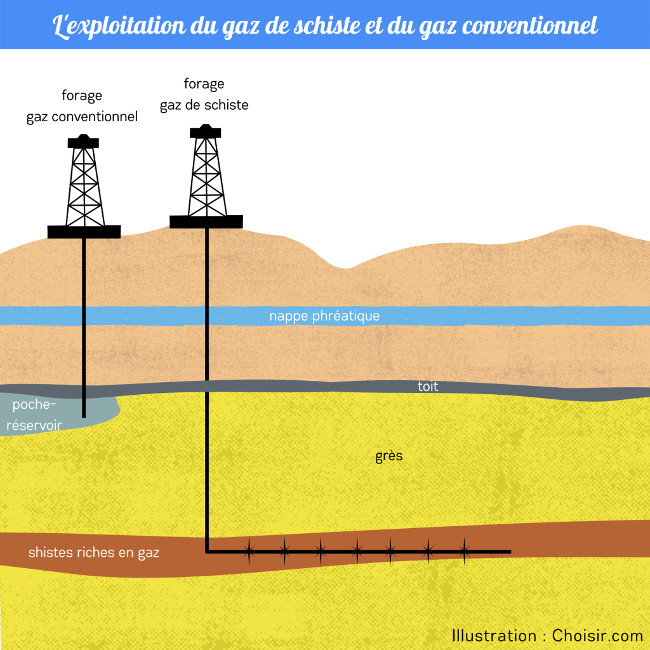 Forage conventionnel et "fracking".