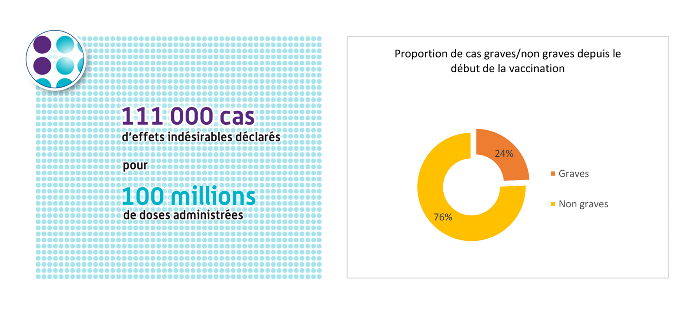 24 % cela fait 26 640 personnes ! L'A.N.S.M, source de ce graphique, c'est l'Agence Nationale de Sécurité du Médicament, un organisme tout ce qu'il y a d'officiel. Stats de novembre 2021, nous sommes en 2024 !