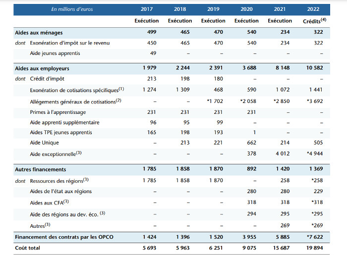 Tableau 3. Financements publics alloués à l’apprentissage (2017-2022) Etude Bruno Coquet. Les chiffres sont en millions d'euros ! Tableau 3. Financements publics alloués à l’apprentissage (2017-2022) Etude Bruno Coquet. Les chiffres sont en millions d'euros !