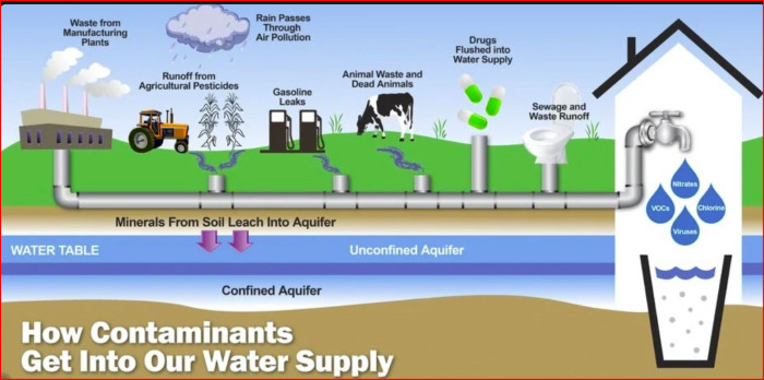 Comment les contaminants pénètrent dans notre approvisionnement en eau. Voir en annexe la traduction en français des 6 sources de pollution de l'eau du robinet Comment les contaminants pénètrent dans notre approvisionnement en eau. Voir en annexe la traduction en français des 6 sources de pollution de l'eau du robinet