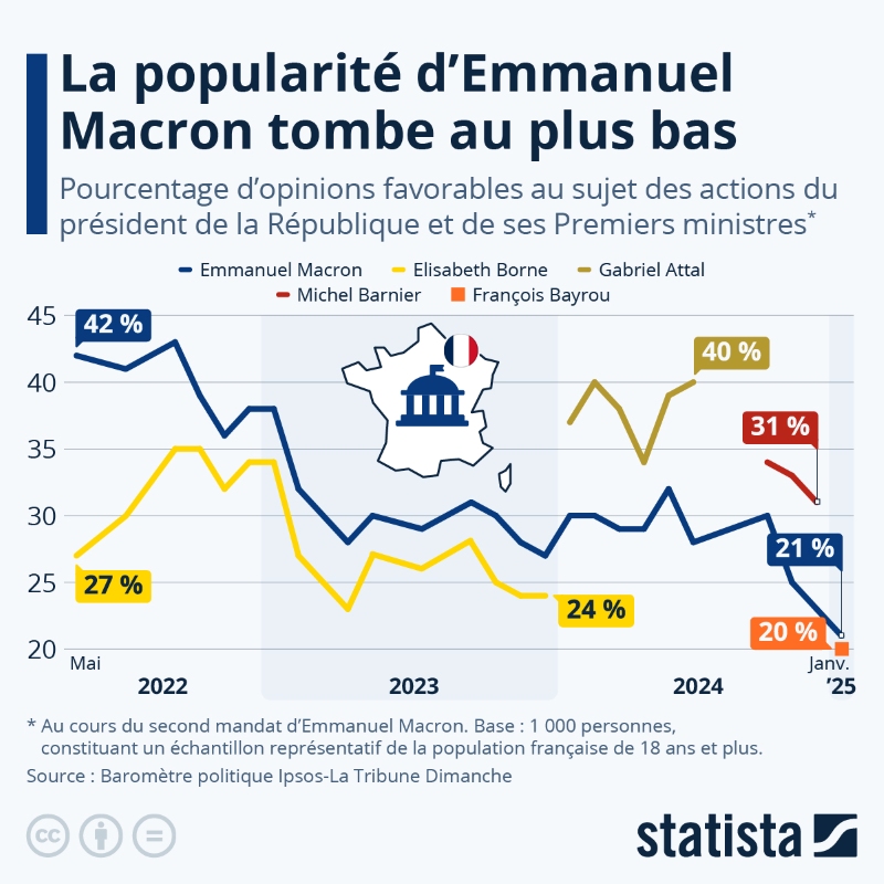 Graphique fr/statista.com. Vous aurez noté que ce sondage est très loin d'avoir fait la une des gazettes Graphique fr/statista.com. Vous aurez noté que ce sondage est très loin d'avoir fait la une des gazettes
