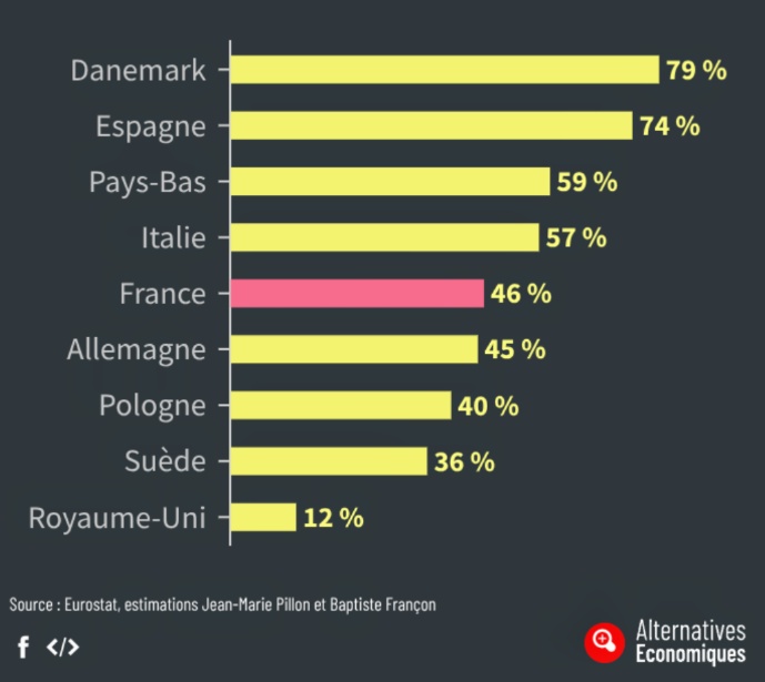 Montant des allocations chômage en proportion du salaire médian national, en % Montant des allocations chômage en proportion du salaire médian national, en %