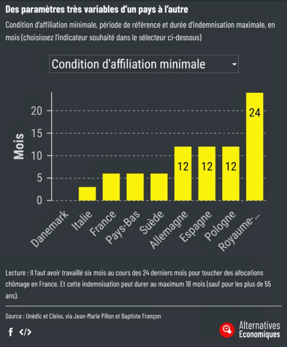 Condition d'affiliation minimale, période de référence et durée d'indemnisation maximale, en mois Condition d'affiliation minimale, période de référence et durée d'indemnisation maximale, en mois