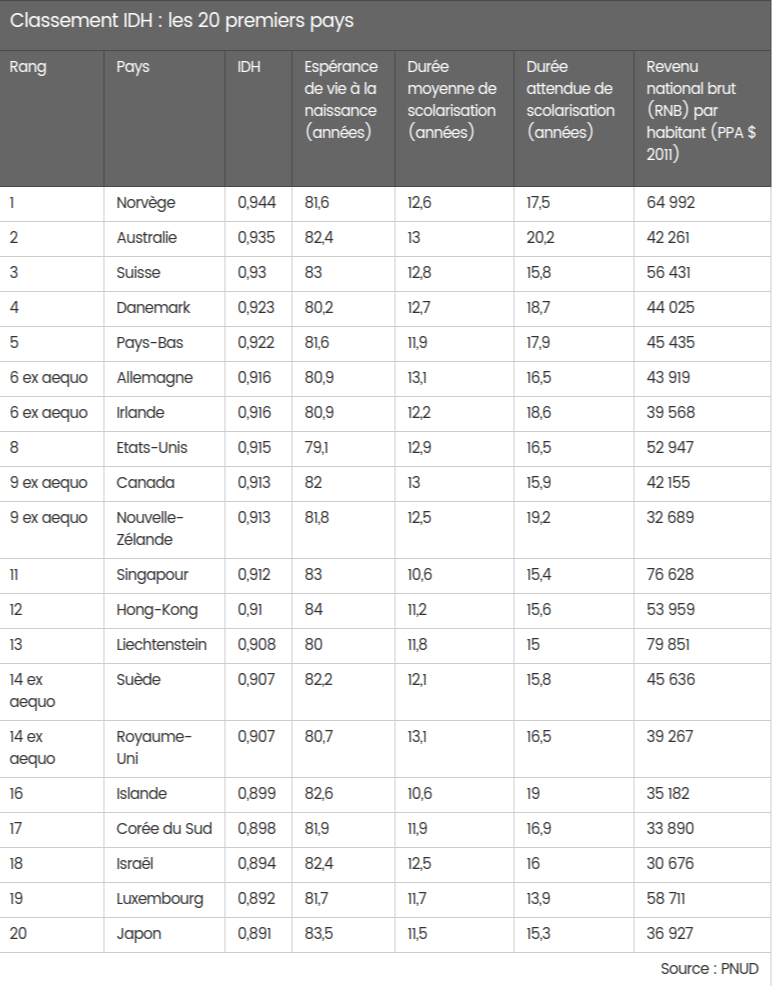 Classement 2015 des pays en fonction de la qualité de vie