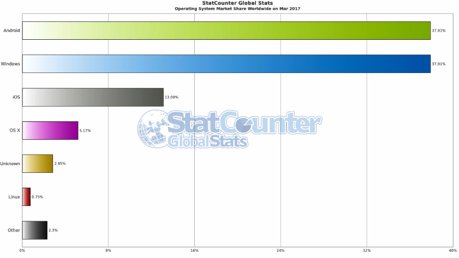 Grande nouvelle : Android, au niveau mondial, dépasse Windows !