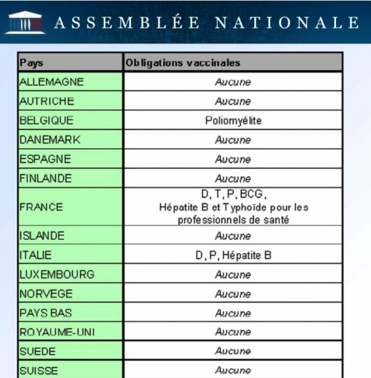 Le moins qu'on puisse dire est que la situation de la France au sujet des vaccins est unique en Europe !