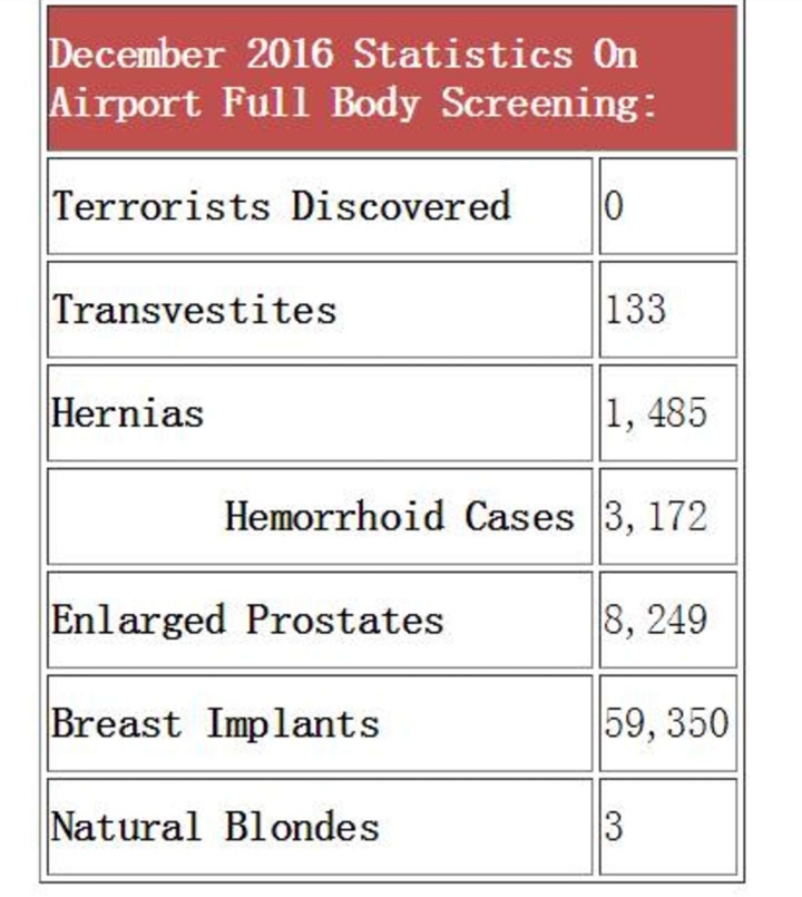 Statistiques 2016 : résultats scanners corporels dans les aéroports