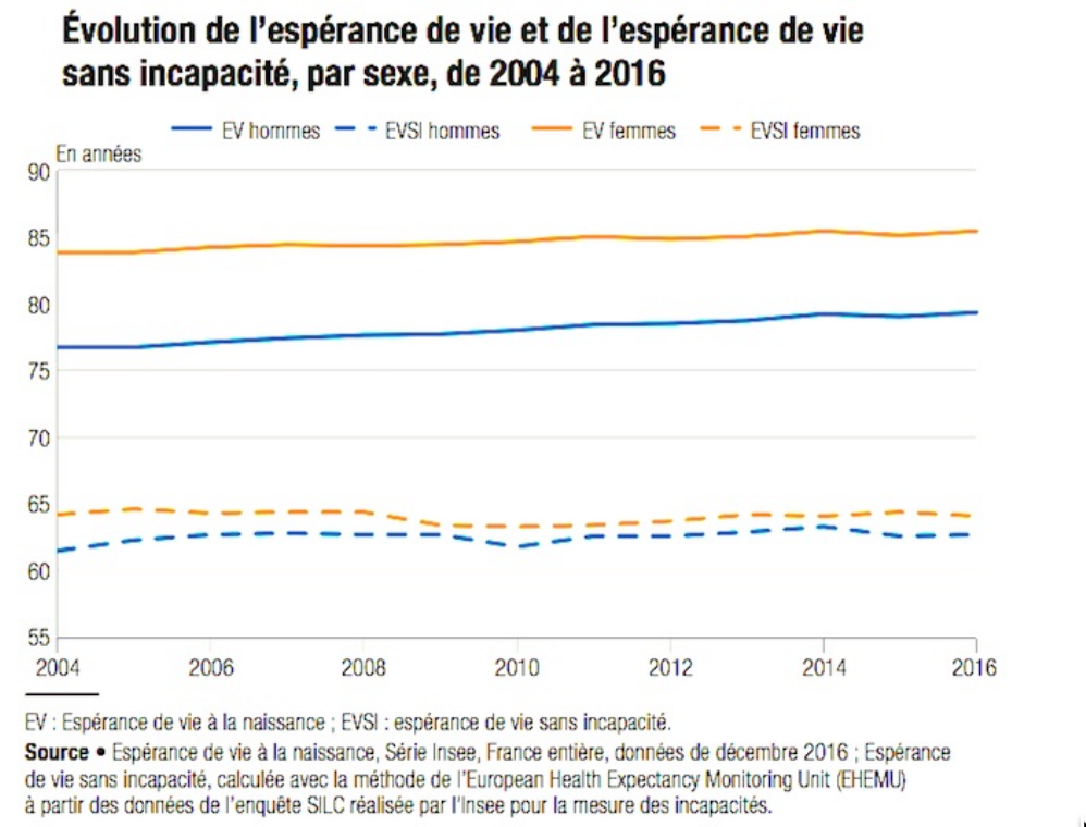 L'espérance de vie "en bonne santé" des Français reste stable