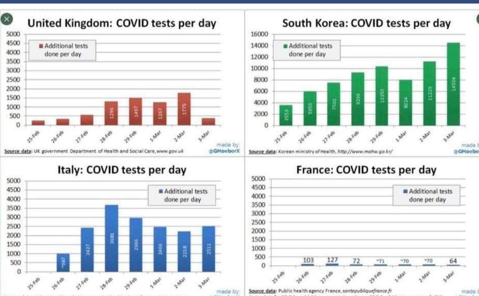 Tests Covid 19 : le cas (très) particulier  de la France