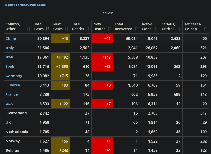 Stats du 18/03/2020 / Source : https://www.worldometers.info/coronavirus/#countries Stats du 18/03/2020 / Source : https://www.worldometers.info/coronavirus/#countries