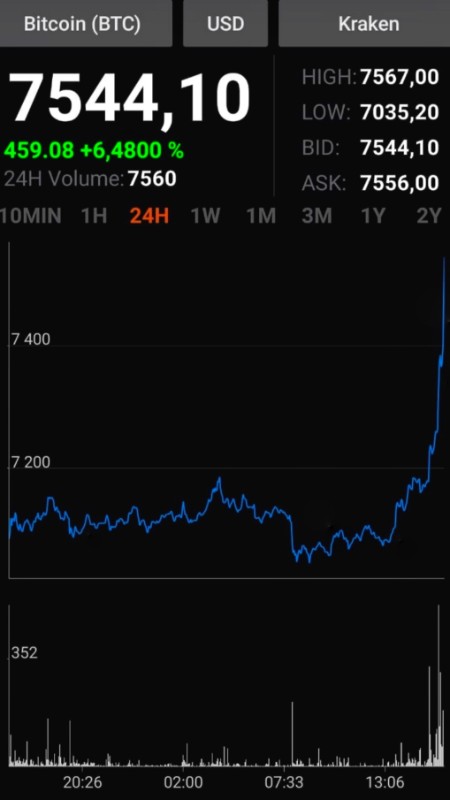 Le cours du bitcoin, 3 heures après mon article. Je n'y suis pour rien, mais j'aime quand les événements me donnent raison. Même si ça ne dure pas 😏