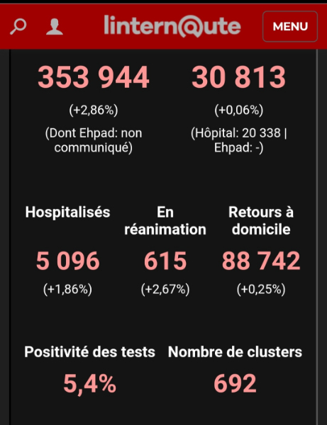 Deux statistiques d'aujourd'hui pour démontrer comment on fait peur au Français...pour rien !