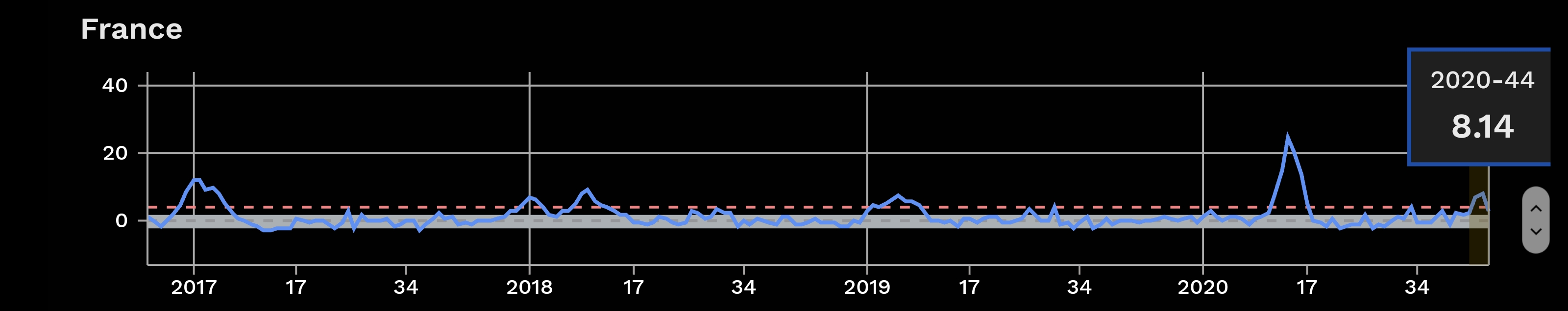 Stats Euromomo : Z score France 2020
