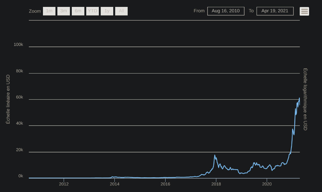 Évolution du Bitcoin de 2010 à 2021