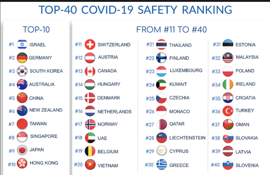 Classement des pays ayant le mieux géré la pandémie. Ne cherchez pas la France, elle est 73e. Sur 98 !
