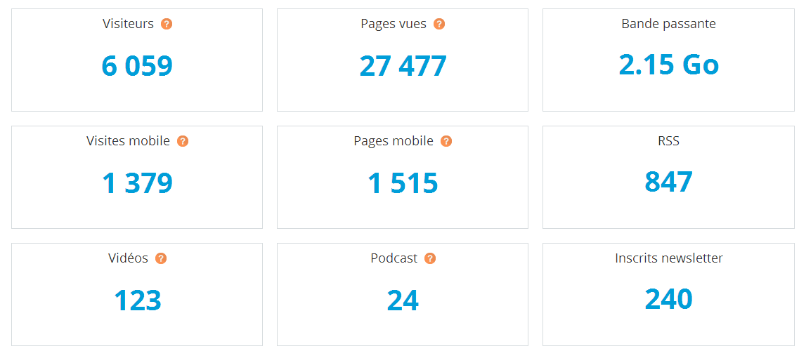 L'audience de Web Side Stories devient internationale !
