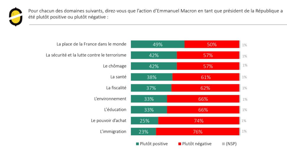 Et on n'a pas demandé aux Français leur avis sur les affaires maconesques.