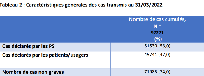 Dernier rapport de pharmacovigilance pour le Pfizer, de l'ANSM au 30 mars 2022. Le pourcentage de cas graves est de 26%, ce qui pour un vaccin est énorme. Pour  ne pas dire intolérable