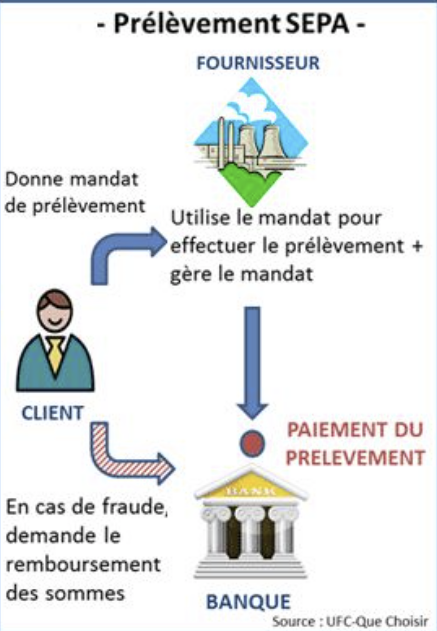 Comment se faire rembourser rapidement un prélèvement SEPA indu Comment se faire rembourser rapidement un prélèvement SEPA indu